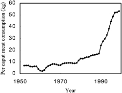 Per capita meat consumption in China (FAO)