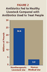 Antibiotic use for humans versus livestock